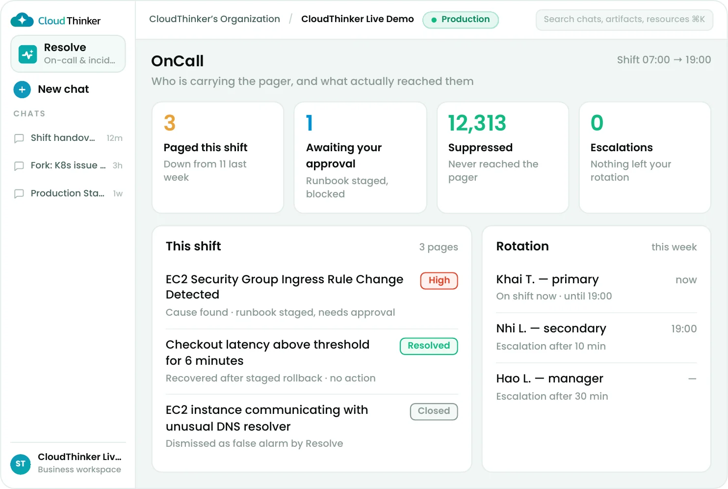 CloudThinker OnCall shift view: three pages this shift versus eleven the week before, 12,313 suppressed signals, zero escalations, the pages that reached the engineer, and the on-call rotation with escalation timings.