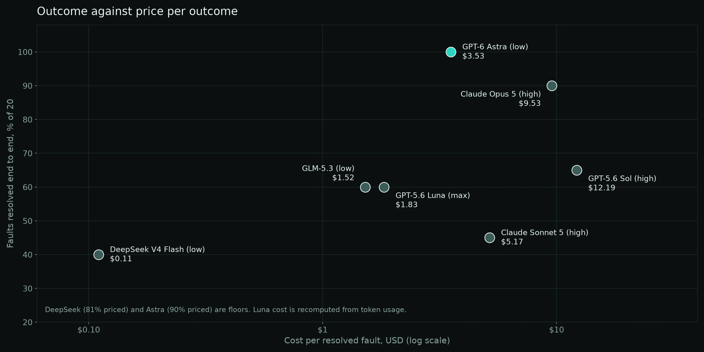 Scatter plot of end-to-end resolution rate against cost per resolved fault on a log scale. GPT-6 Astra sits top centre at $3.53 and 100%. Claude Opus 5 sits top right at $9.53 and 90%. GLM-5.3 and GPT-5.6 Luna sit in the middle near $1.50 to $2. DeepSeek sits bottom left at $0.11.