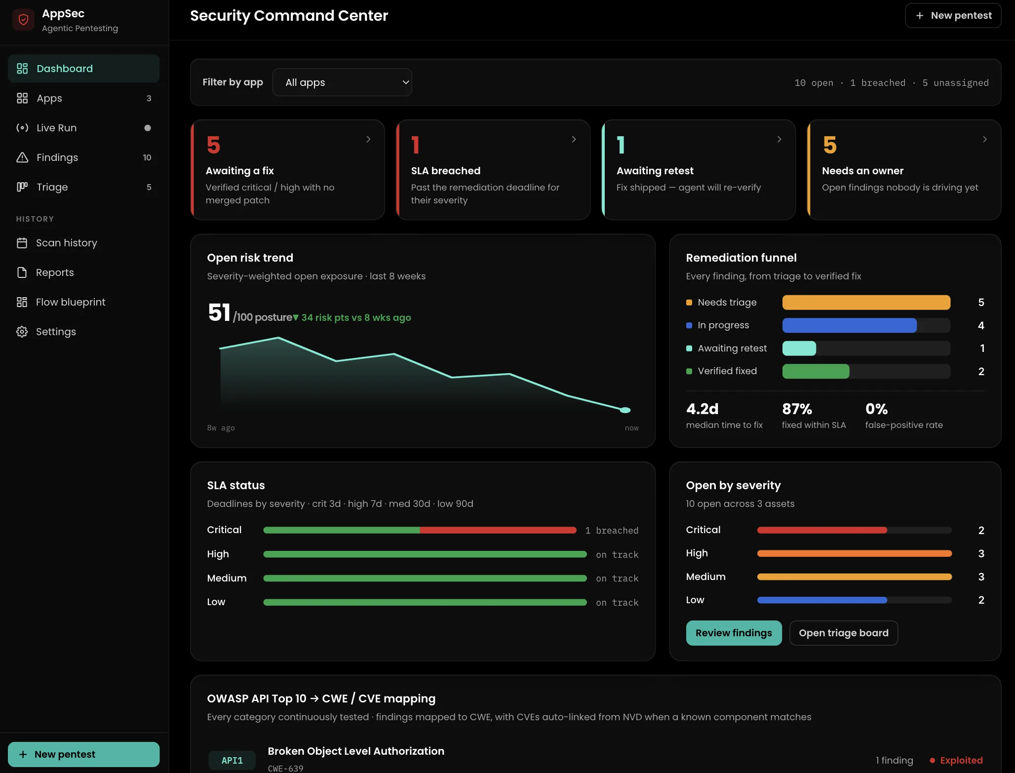 Cyber Security Command Center — open risk trend, remediation funnel, SLA status and open findings by severity