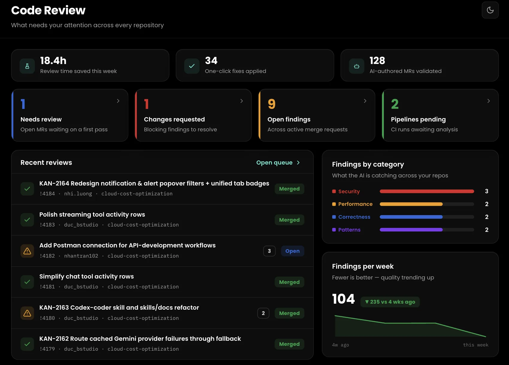 Code Review — AI-authored MRs validated before merge, findings by security, performance, correctness and patterns, review time saved