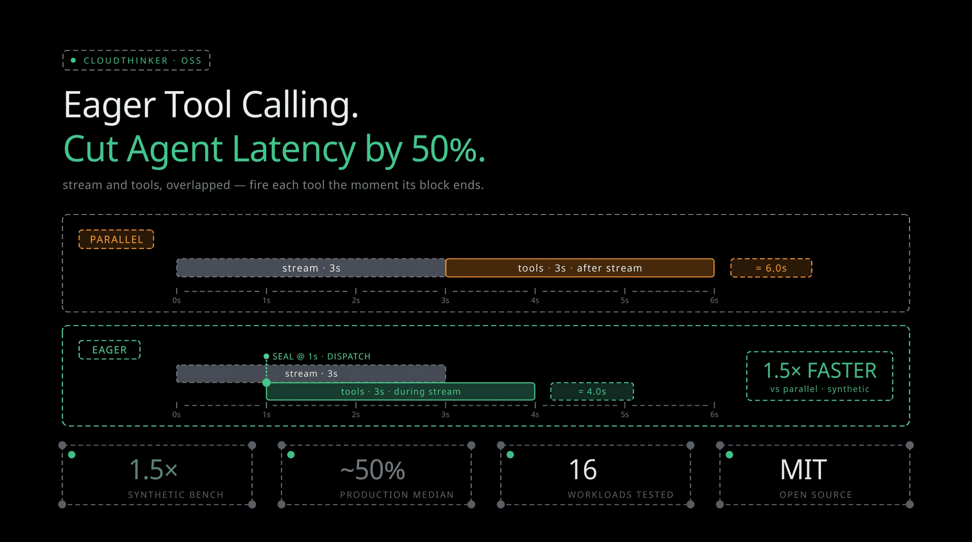 Cover Image for Eager Tool Calling: How We Cut Agent Latency by 50% on Long Tool Chains