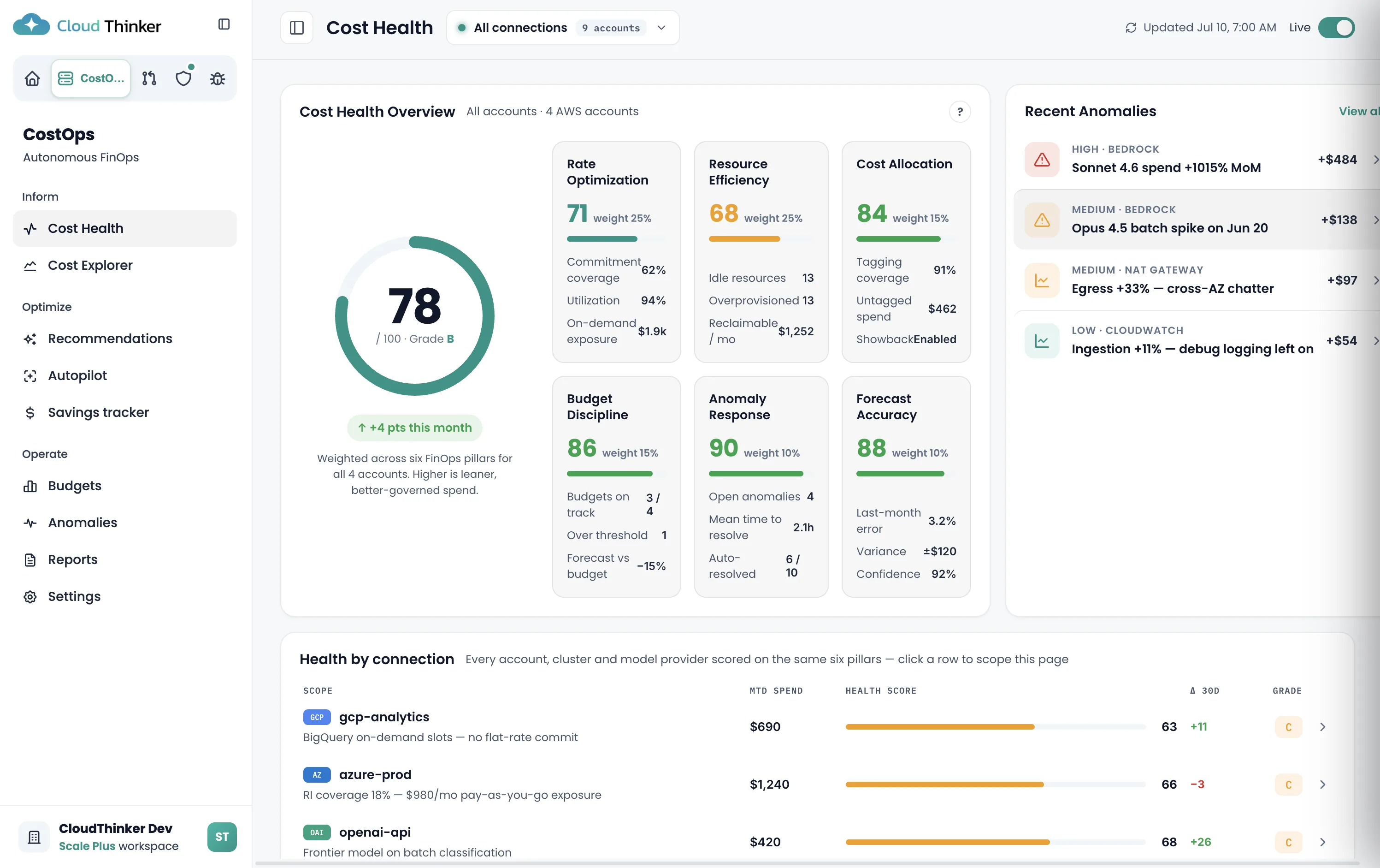 CloudThinker cost health dashboard — spend map, savings queue, and commitment coverage