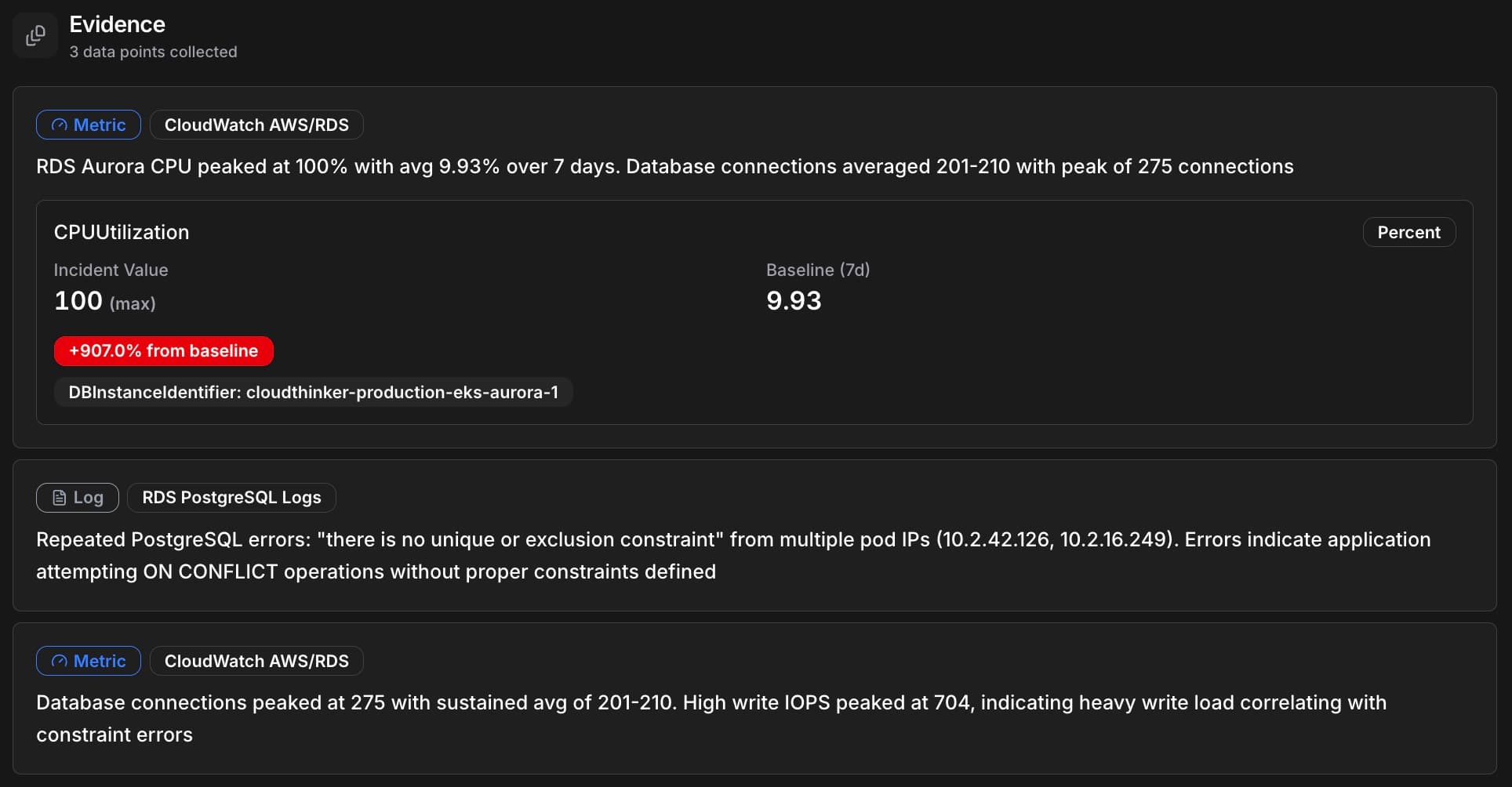 CloudThinker Evidence panel showing 3 collected data points: RDS Aurora CPU at 100% (+907% from baseline), PostgreSQL logs with constraint errors, and database connections peaking at 275
