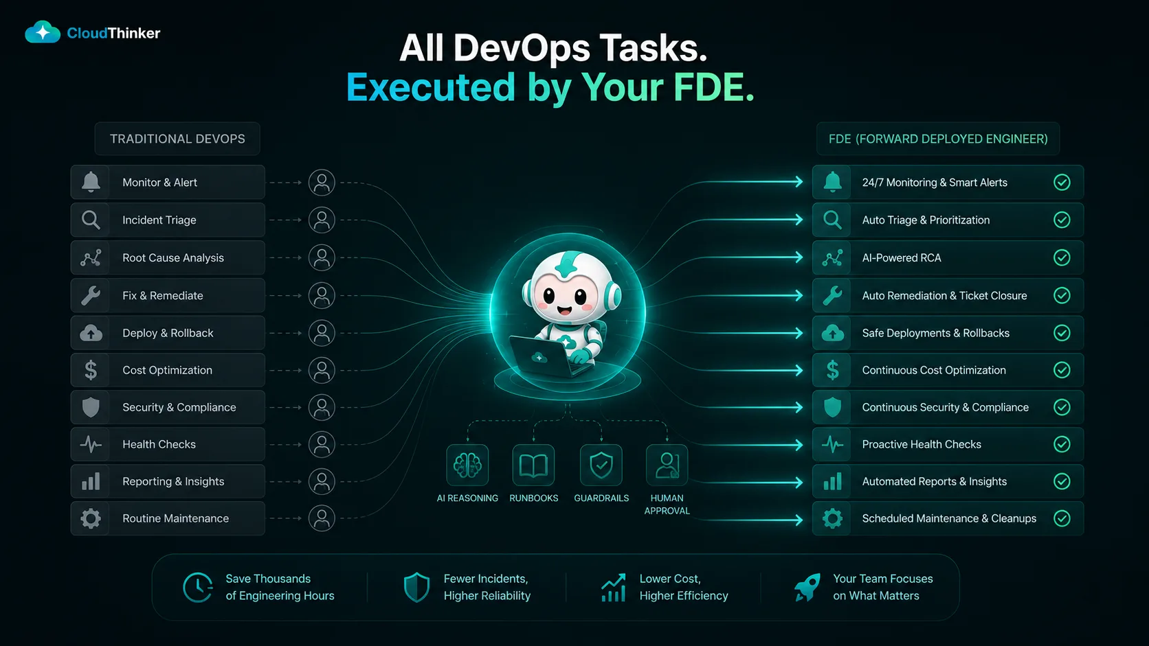 How it works: the traditional DevOps task list — monitoring, incident triage, root cause analysis, fix and remediate, deploy and rollback, cost optimization, security and compliance, health checks, reporting, routine maintenance — flows through a CloudThinker agent powered by AI reasoning, runbooks, guardrails, and human approval, and comes out the other side as 24/7 monitoring, auto triage, AI-powered RCA, auto remediation, safe deployments, continuous cost optimization, continuous security and compliance, proactive health checks, automated reports, and scheduled maintenance.