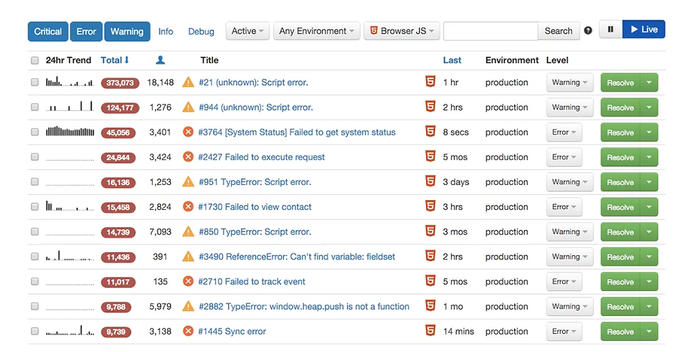 Rollbar Items board for a production project. The list shows ten Items ranked by total occurrences, each with a 24-hour trend sparkline, occurrence count, affected user count, environment, severity level, and a Resolve action.