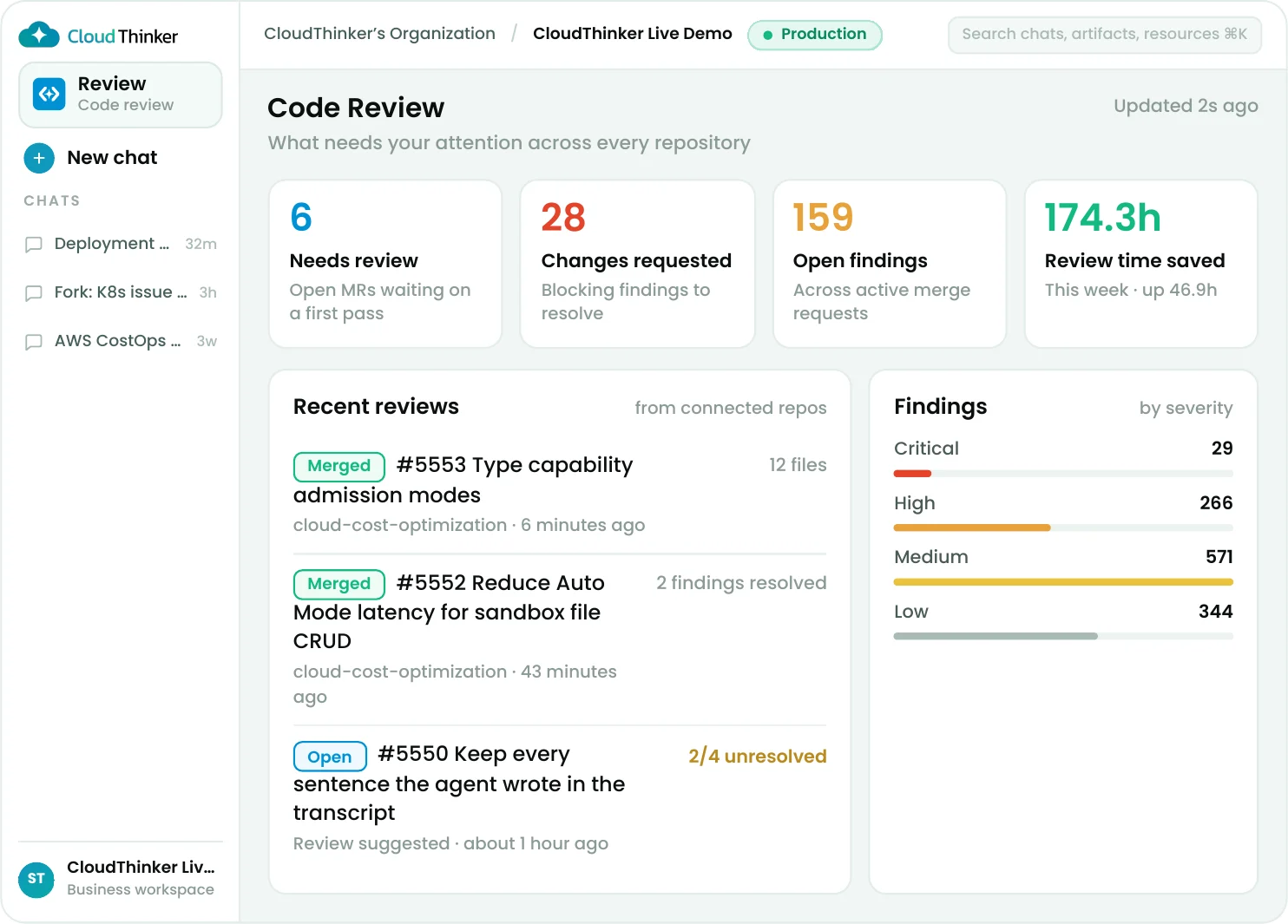 CloudThinker Code Review dashboard: tiles for merge requests needing review, changes requested, open findings and 174.3 hours of review time saved, a recent-review list, and a findings-by-severity breakdown.