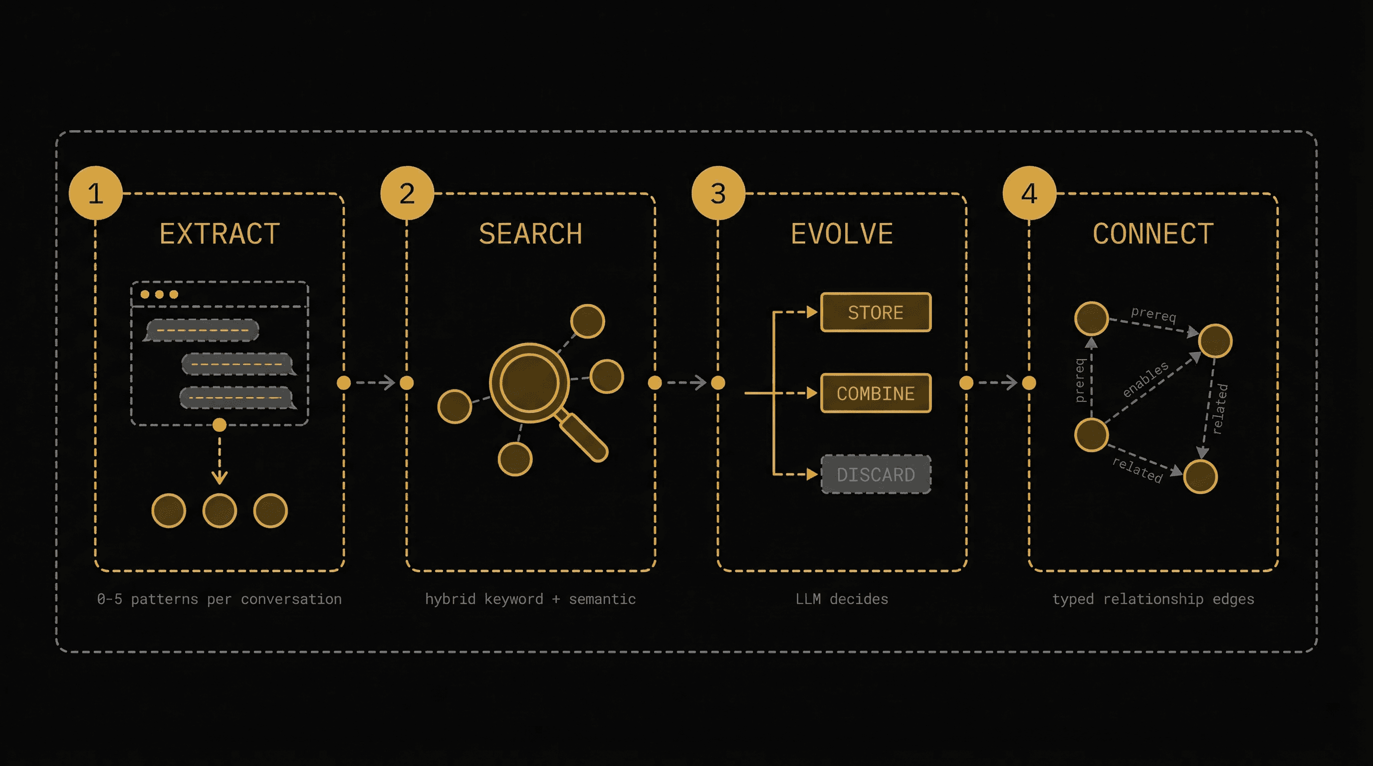 MemGraph evolution pipeline — four stages: Extract, Search, Evolve (STORE/COMBINE/DISCARD), Connect