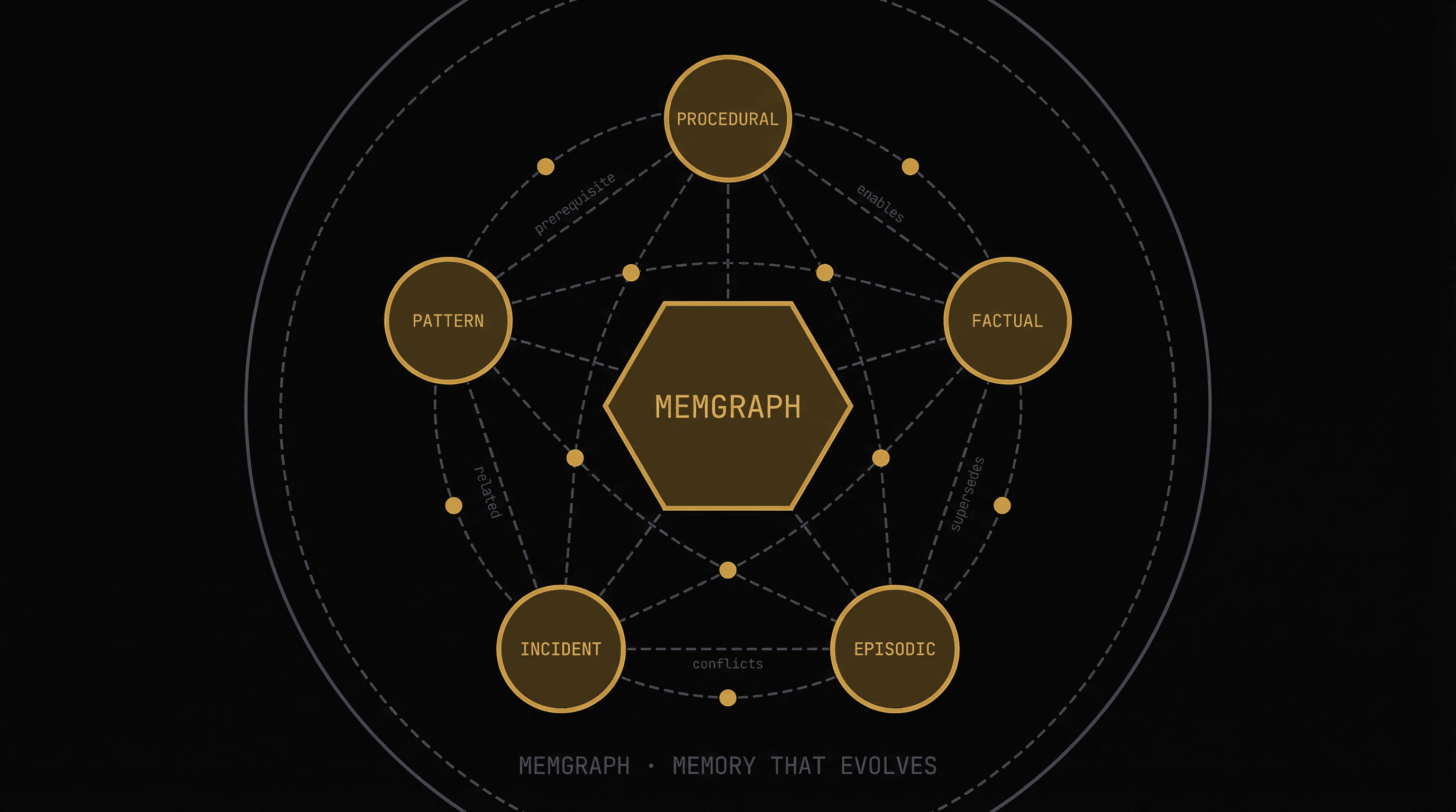 Cover Image for Agent Memory Meets Graph: Introducing MemGraph — Long-Term Memory for AI Cloud Agents