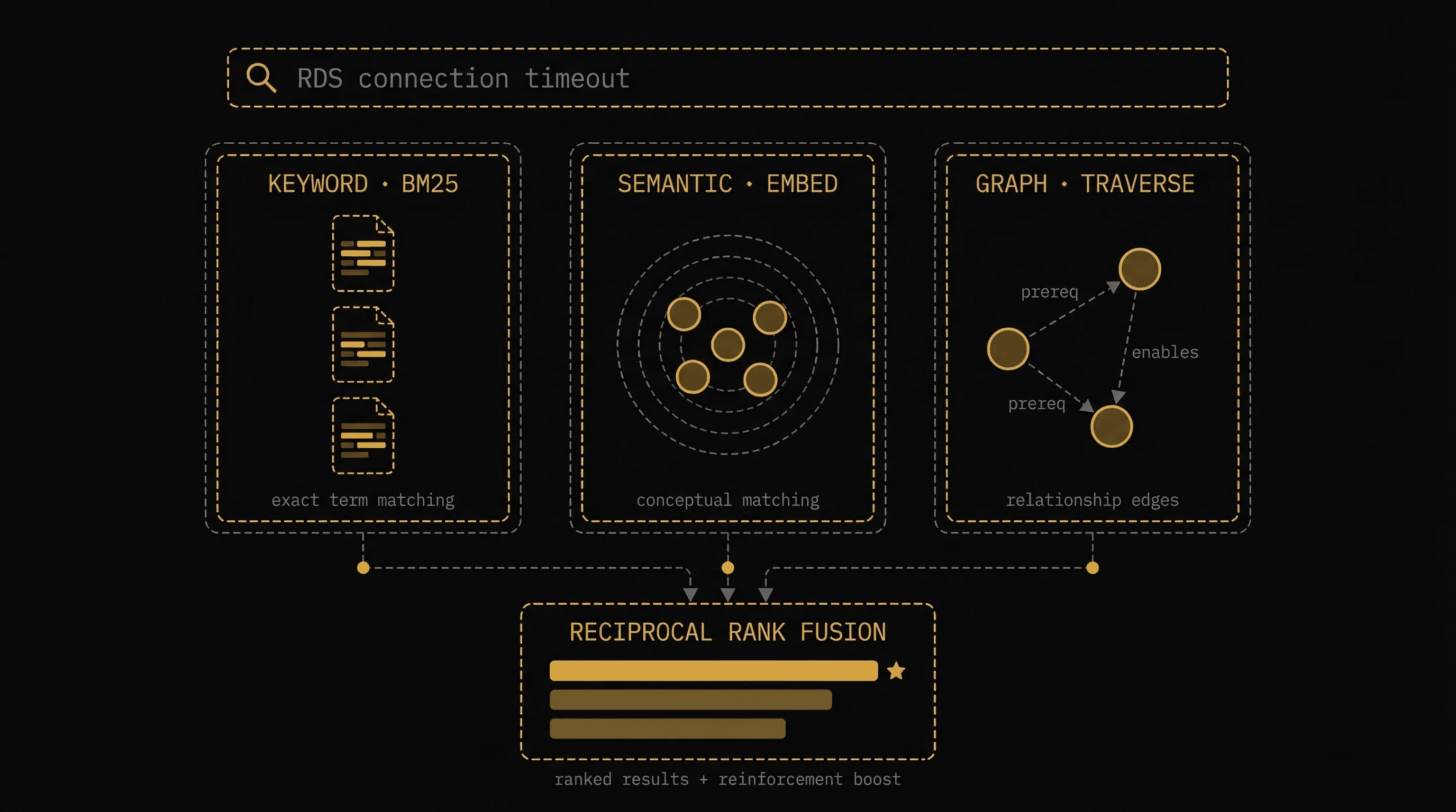MemGraph hybrid search — three parallel lanes (Keyword BM25, Semantic Embeddings, Graph Traversal) merging via Reciprocal Rank Fusion